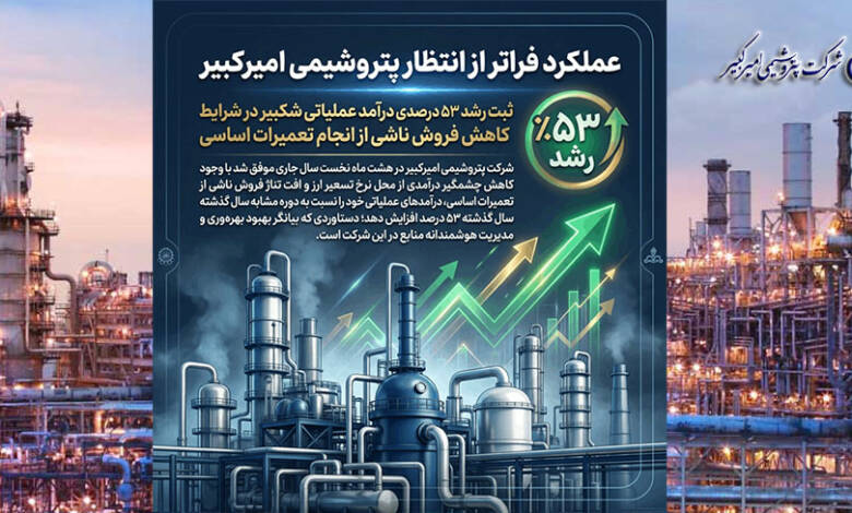 به گزارشاقتصادمحور به نقل از روابط عمومی و امور بین‌الملل شرکت پتروشیمی امیرکبیر، «شکبیر» با ثبت رشد ۵۳ درصدی درآمدهای عملیاتی در هشت ماه نخست سال جاری، عملکردی قابل توجه را در کارنامه مالی خود به ثبت رساند؛ رشدی که در شرایط کاهش ۶۲ درصدی نرخ تسعیر ارز و افت ۸ درصدی تناژ فروش به دلیل انجام تعمیرات اساسی محقق شده است.