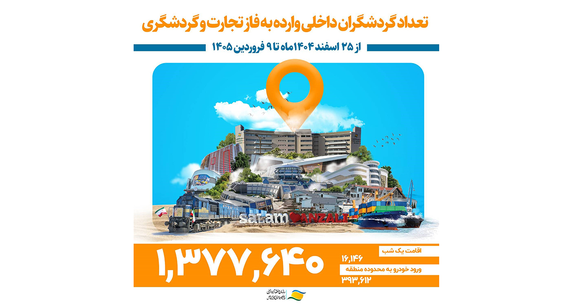 به گزارش اقتصادمحور به نقل از روابط عمومی و امور بین‌الملل سازمان منطقه آزاد انزلی، وی با بیان اینکه از ۲۵ اسفند ماه گذشته تا نهم فروردین ماه، فاز تجارت و گردشگری منطقه آزاد انزلی میزبان این حجم از گردشگر بود، اضافه کرد: در این بازه زمانی ۱۶ هزار و ۱۴۶ مسافر نیز در هتل آپارتمان‌ها،مجتمع‌های اقامتی،هتل‌ها،بوم گردی‌ها و کاشانه مهمان‌های فعال در سطح منطقه آزاد انزلی اقامت داشتند.