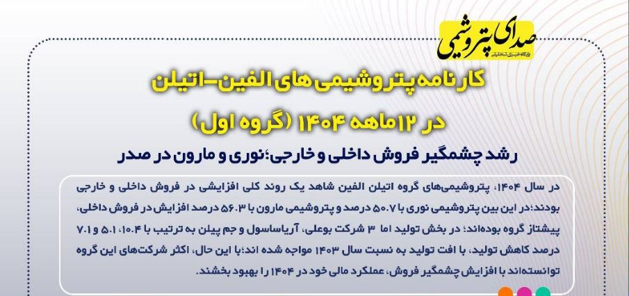 به گزارش اقتصادمحور به نقل از صدای پتروشیمی،مجموعه شرکت‌های فعال در گروه اتیلن ـ الفین در سال ۱۴۰۴، با وجود تفاوت‌های جزئی در روند تولید، به طور کلی افزایش قابل توجهی در میزان فروش داخلی و صادراتی تجربه کرده‌اند. بررسی جداگانه هر شرکت نشان‌دهنده تغییرات در تولید و فروش نسبت به سال ۱۴۰۳ است.