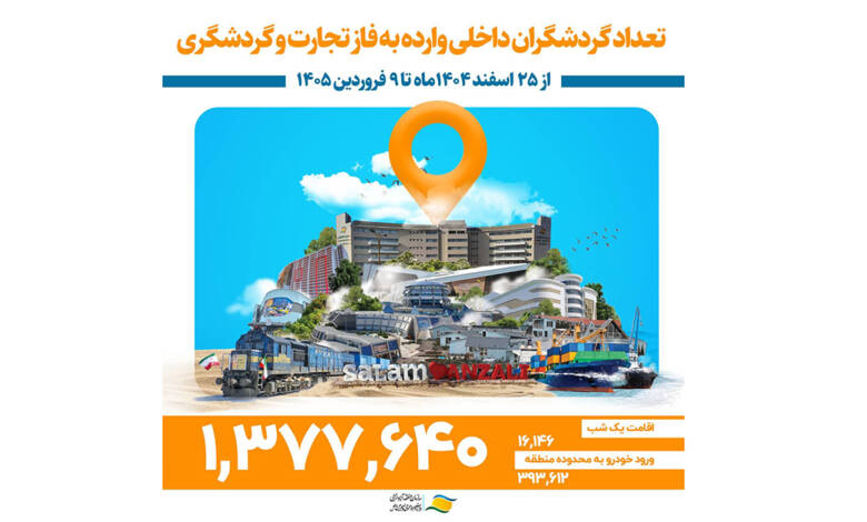 به گزارش اقتصادمحور به نقل از روابط عمومی و امور بین‌الملل سازمان منطقه آزاد انزلی، وی با بیان اینکه از ۲۵ اسفند ماه گذشته تا نهم فروردین ماه، فاز تجارت و گردشگری منطقه آزاد انزلی میزبان این حجم از گردشگر بود، اضافه کرد: در این بازه زمانی ۱۶ هزار و ۱۴۶ مسافر نیز در هتل آپارتمان‌ها،مجتمع‌های اقامتی،هتل‌ها،بوم گردی‌ها و کاشانه مهمان‌های فعال در سطح منطقه آزاد انزلی اقامت داشتند.