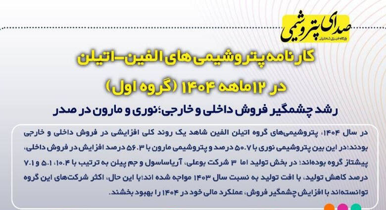 به گزارش اقتصادمحور به نقل از صدای پتروشیمی،مجموعه شرکت‌های فعال در گروه اتیلن ـ الفین در سال ۱۴۰۴، با وجود تفاوت‌های جزئی در روند تولید، به طور کلی افزایش قابل توجهی در میزان فروش داخلی و صادراتی تجربه کرده‌اند. بررسی جداگانه هر شرکت نشان‌دهنده تغییرات در تولید و فروش نسبت به سال ۱۴۰۳ است.