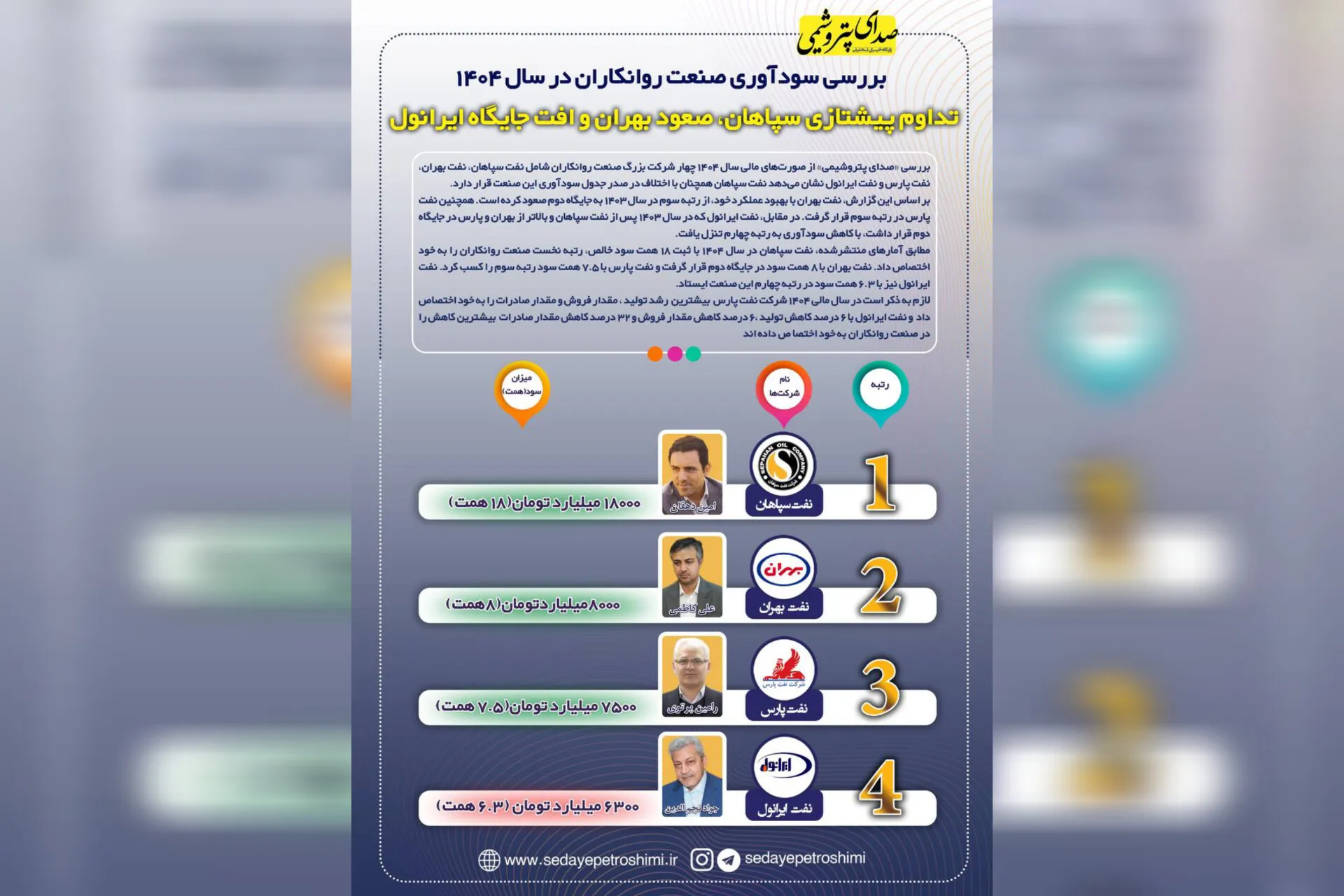 به گزارش اقتصادمحور به نقل از صدای پتروشیمی، نفت بهران با بهبود عملکرد خود، از رتبه سوم در سال ۱۴۰۳ به جایگاه دوم صعود کرده است. همچنین نفت پارس در رتبه سوم قرار گرفت در مقابل، نفت ایرانول که در سال ۱۴۰۳ پس از نفت سپاهان و بالاتر از بهران و پارس در جایگاه دوم قرار داشت، با کاهش سودآوری به رتبه چهارم تنزل یافت.