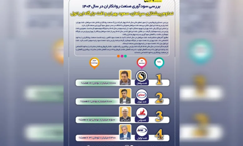 به گزارش اقتصادمحور به نقل از صدای پتروشیمی، نفت بهران با بهبود عملکرد خود، از رتبه سوم در سال ۱۴۰۳ به جایگاه دوم صعود کرده است. همچنین نفت پارس در رتبه سوم قرار گرفت در مقابل، نفت ایرانول که در سال ۱۴۰۳ پس از نفت سپاهان و بالاتر از بهران و پارس در جایگاه دوم قرار داشت، با کاهش سودآوری به رتبه چهارم تنزل یافت.
