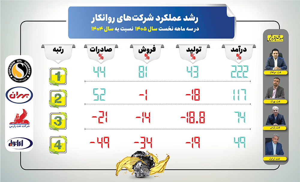 رشد عملکرد شرکت های روانکار در سه ماهه نخست سال ۱۴۰۵ به نسبت ۱۴۰۴؛ پیشتازی سپاهان و بهران