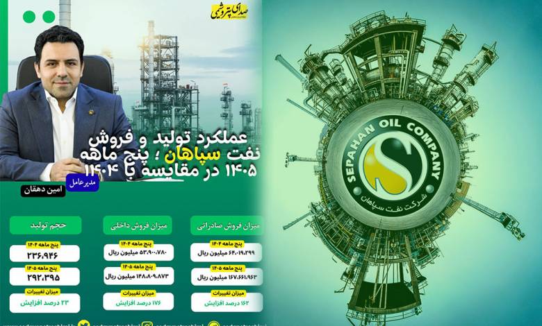 به گزارش اقتصادمحور به نقل از صدای پتروشیمی؛بررسی عملکرد پنج‌ماهه نخست سال ۱۴۰۵ شرکت نفت سپاهان نشان می‌دهد این شرکت توانسته است در تمامی شاخص‌های کلیدی عملکرد، رشد قابل توجهی را نسبت به مدت مشابه سال گذشته به ثبت برساند؛ رشدی که از افزایش تولید و حجم فروش تا جهش قابل توجه فروش داخلی و صادراتی را شامل می‌شود.